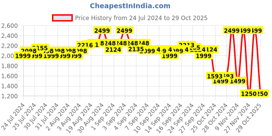 ajio.com aldo Pack of 3 Women Ankle-Length Socks aldo Price History Graph from 24 Jul 2024 to 29 Oct 2025
