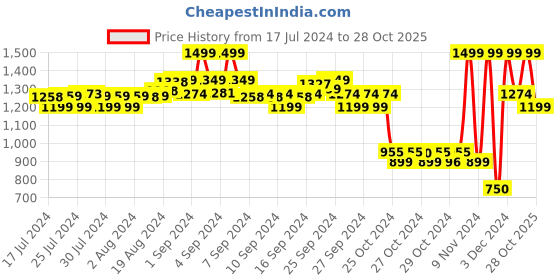 ajio.com aldo Pack of 3 Women Typographic Print Ankle-Length Socks aldo Price History Graph from 17 Jul 2024 to 28 Oct 2025