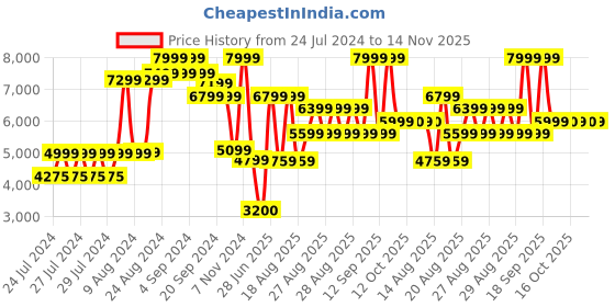 ajio.com aldo Printed Bag with Detachable Chain aldo Price History Graph from 24 Jul 2024 to 14 Nov 2025