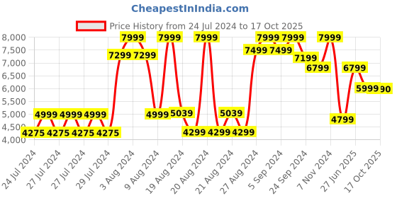 ajio.com aldo Printed Bag with Detachable Chain aldo Price History Graph from 24 Jul 2024 to 16 Oct 2025