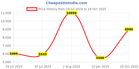 ajio.com aldo Quilted Nanacelia Satchel Bag aldo Price History Graph from 29 Jul 2024 to 19 Oct 2025