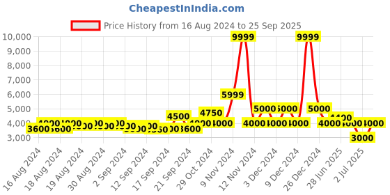 ajio.com aldo Round-Toe Shoes with Lace-Up Fastening aldo Price History Graph from 16 Aug 2024 to 25 Sep 2025