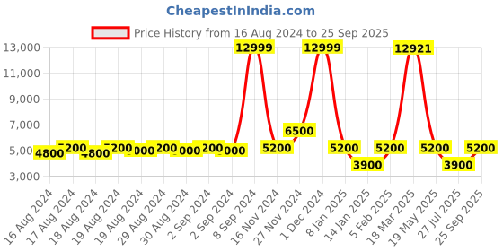 ajio.com aldo Round-Toe Shoes with Lace-Up Fastening aldo Price History Graph from 16 Aug 2024 to 25 Sep 2025