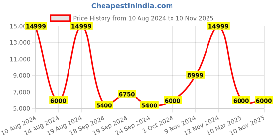 ajio.com aldo Round-Toe Shoes with Lace-Up Fastening aldo Price History Graph from 10 Aug 2024 to 7 Nov 2025