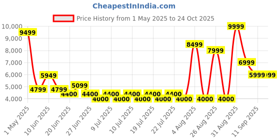 ajio.com aldo Round-Toe Slip-On Sandals aldo Price History Graph from 1 May 2025 to 24 Oct 2025