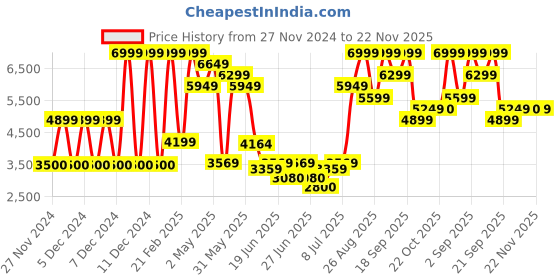 ajio.com aldo Sandals with Synthetic fibre upper aldo Price History Graph from 27 Nov 2024 to 22 Nov 2025