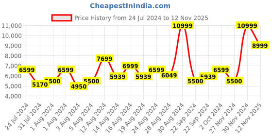 ajio.com aldo Satchel Bag with Detachable Chain Strap aldo Price History Graph from 24 Jul 2024 to 12 Nov 2025