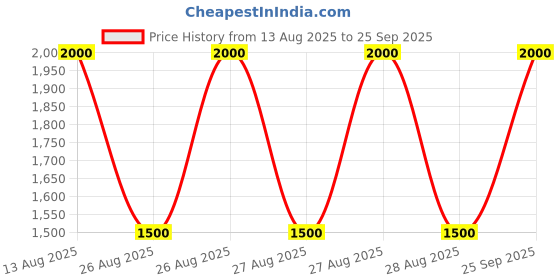 ajio.com aldo Set of 3 Silver-Plated Stone-Studded Bracelets aldo Price History Graph from 13 Aug 2025 to 25 Sep 2025
