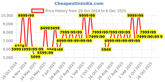 ajio.com aldo Shoulder Bag For Men aldo Price History Graph from 29 Oct 2024 to 5 Dec 2025