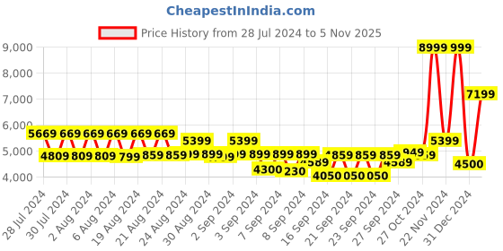 ajio.com aldo Shoulder Bag with Zip Closure aldo Price History Graph from 28 Jul 2024 to 5 Nov 2025