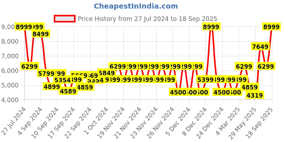 ajio.com aldo Sling Bag with Strap aldo Price History Graph from 27 Jul 2024 to 18 Sep 2025