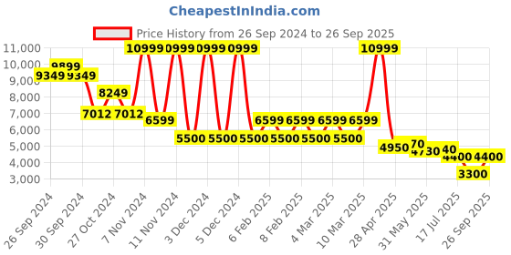 ajio.com aldo Slip-on Sandals with Synthetic upper aldo Price History Graph from 26 Sep 2024 to 26 Sep 2025