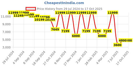 ajio.com aldo Slip-On Sneakers with Round Toe aldo Price History Graph from 29 Jul 2024 to 16 Oct 2025