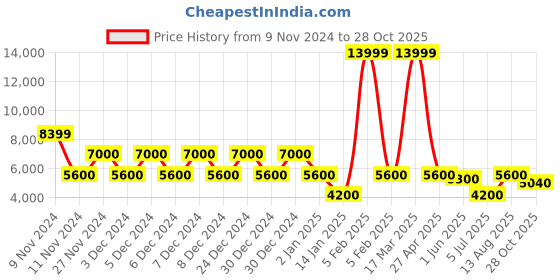 ajio.com aldo Slip-On Style Casual Shoes aldo Price History Graph from 9 Nov 2024 to 28 Oct 2025