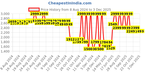 ajio.com aldo Solid Scarf aldo Price History Graph from 8 Aug 2024 to 3 Dec 2025