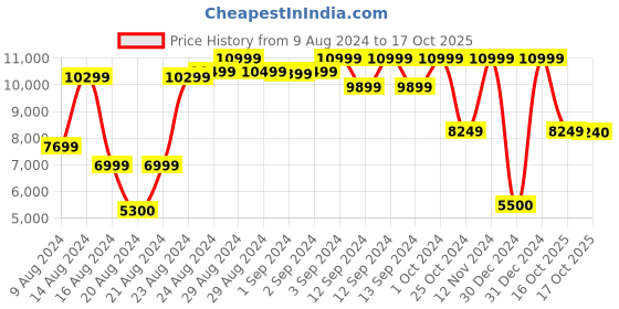 ajio.com aldo Solid Tote Bag aldo Price History Graph from 9 Aug 2024 to 17 Oct 2025