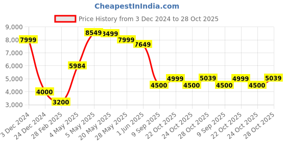 ajio.com aldo Sports Bag with Detachable Strap aldo Price History Graph from 3 Dec 2024 to 28 Oct 2025