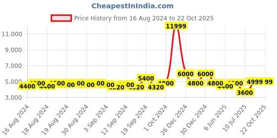 ajio.com aldo Square-Toe Heeled Shoes with Buckle Closure aldo Price History Graph from 16 Aug 2024 to 20 Oct 2025