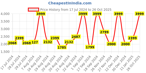 ajio.com aldo Textured Bi-folds Wallet aldo Price History Graph from 17 Jul 2024 to 26 Oct 2025