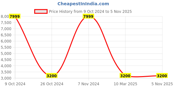 ajio.com aldo Thing-Strap Sandals with Metal Accent aldo Price History Graph from 9 Oct 2024 to 5 Nov 2025