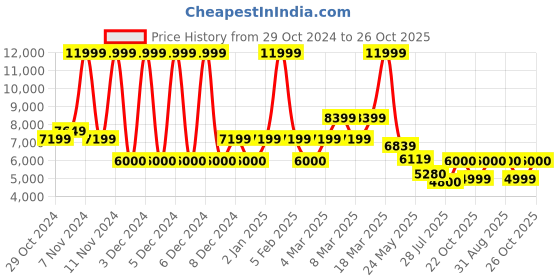 ajio.com aldo Tote Bag For Men aldo Price History Graph from 29 Oct 2024 to 26 Oct 2025