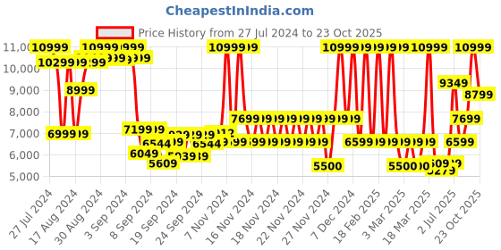 ajio.com aldo Tote Bag with Zip-Closure aldo Price History Graph from 27 Jul 2024 to 23 Oct 2025