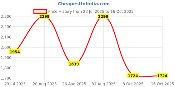 ajio.com aldo UV-Protected Full-Rim Wayfarers Sunglasses aldo Price History Graph from 23 Jul 2025 to 16 Oct 2025