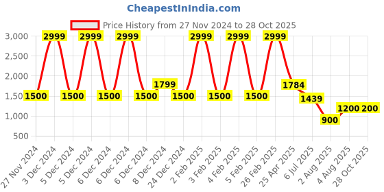 ajio.com aldo Woman Western Bracelet aldo Price History Graph from 27 Nov 2024 to 28 Oct 2025