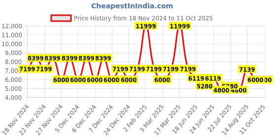 ajio.com aldo WomanSling Bag aldo Price History Graph from 18 Nov 2024 to 10 Oct 2025