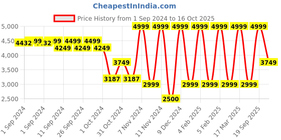ajio.com aldo Women Bi-Fold Wallet with Logo Accent aldo Price History Graph from 1 Sep 2024 to 16 Oct 2025