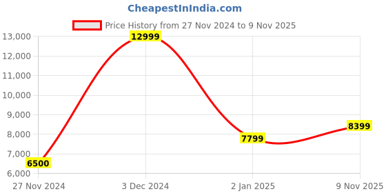 ajio.com aldo Women Brand Embossed Satchel with Detachable Strap aldo Price History Graph from 27 Nov 2024 to 9 Nov 2025