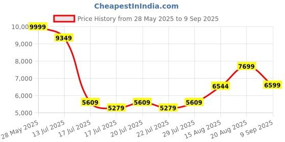ajio.com aldo Women Bucket Bag with Detachable Strap aldo Price History Graph from 28 May 2025 to 9 Sep 2025