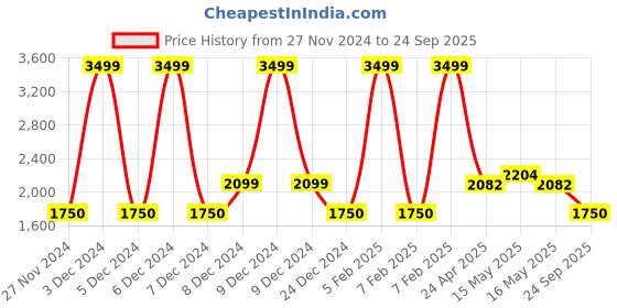 ajio.com aldo Women Butterfly Sunglasses aldo Price History Graph from 27 Nov 2024 to 24 Sep 2025