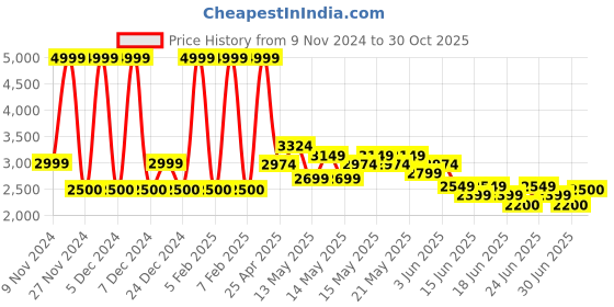 ajio.com aldo Women Butterfly Sunglasses-FLUTTERLENS680 aldo Price History Graph from 9 Nov 2024 to 30 Oct 2025