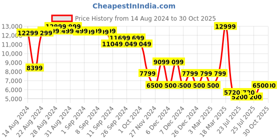 ajio.com aldo Women Cartoon Print Everyday Backpack aldo Price History Graph from 14 Aug 2024 to 29 Oct 2025