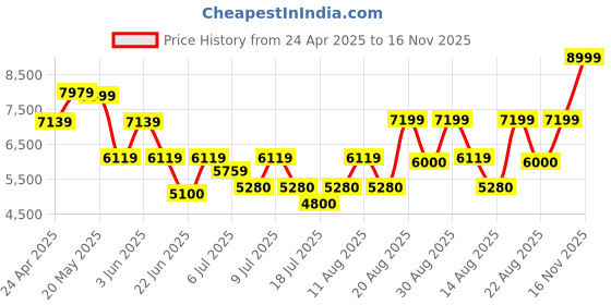 ajio.com aldo Women Casual Shoes with Leather Upper aldo Price History Graph from 24 Apr 2025 to 16 Nov 2025