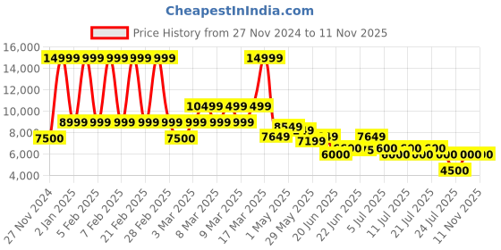 ajio.com aldo Women Casual Shoes with Synthetic Upper aldo Price History Graph from 27 Nov 2024 to 11 Nov 2025