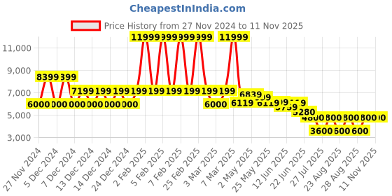 ajio.com aldo Women Casual Shoes with Synthetic upper aldo Price History Graph from 27 Nov 2024 to 10 Nov 2025