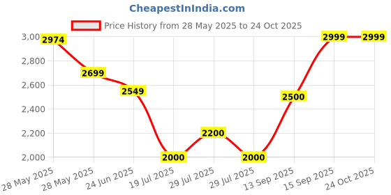 ajio.com aldo Women Casual Wallet aldo Price History Graph from 28 May 2025 to 23 Oct 2025