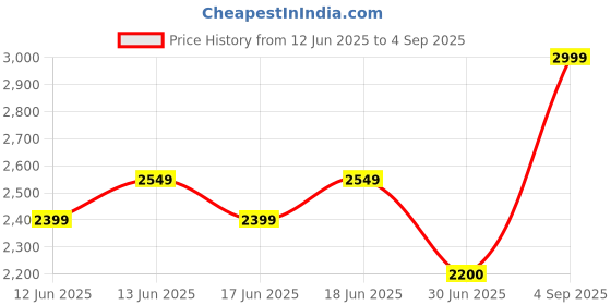 ajio.com aldo Women Casual Wallet aldo Price History Graph from 12 Jun 2025 to 4 Sep 2025