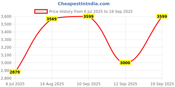 ajio.com aldo Women Casual Wallet aldo Price History Graph from 6 Jul 2025 to 19 Sep 2025