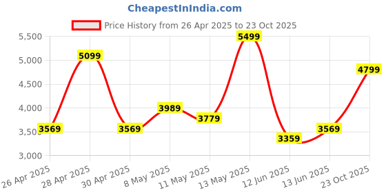 ajio.com aldo Women CasualWallet aldo Price History Graph from 26 Apr 2025 to 23 Oct 2025
