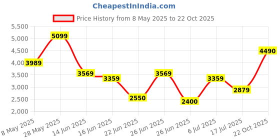 ajio.com aldo Women CasualWallet aldo Price History Graph from 8 May 2025 to 22 Oct 2025