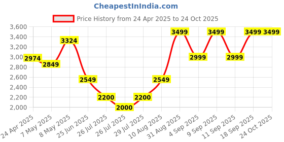 ajio.com aldo Women CasualWallet aldo Price History Graph from 24 Apr 2025 to 24 Oct 2025