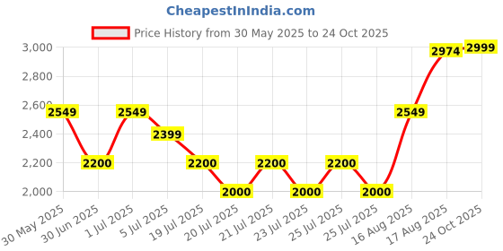 ajio.com aldo Women CasualWallet aldo Price History Graph from 30 May 2025 to 24 Oct 2025