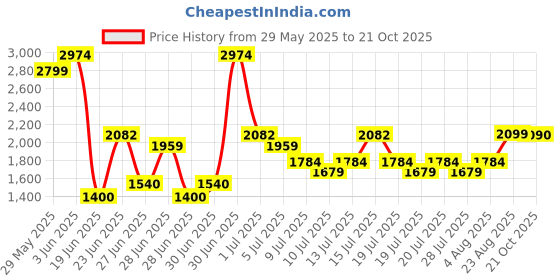 ajio.com aldo Women Cat Eye Sunglasses aldo Price History Graph from 29 May 2025 to 21 Oct 2025