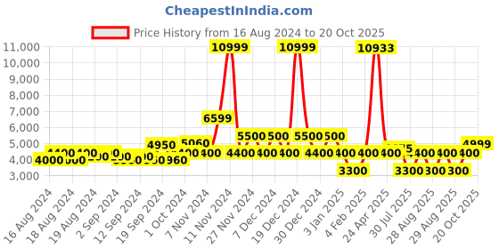 ajio.com aldo Women Checked Kitten Heeled Shoes aldo Price History Graph from 16 Aug 2024 to 20 Oct 2025