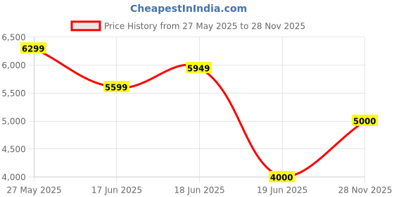 ajio.com aldo Women Colour-Block Handbag aldo Price History Graph from 27 May 2025 to 28 Nov 2025