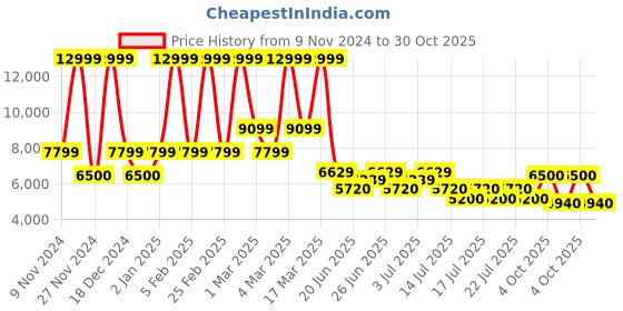 ajio.com aldo Women Colour-Block Satchel Bag with Detachable Strap aldo Price History Graph from 9 Nov 2024 to 30 Oct 2025