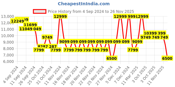 ajio.com aldo Women Colour-Block Satchel Bag with Dual Strap aldo Price History Graph from 4 Sep 2024 to 26 Nov 2025
